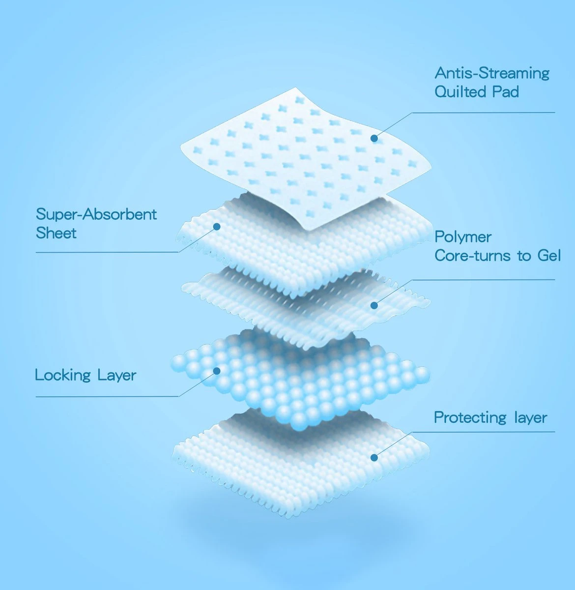 Nobleza 48LXB - Puppy Training Pads - 60 X 90 Cm - Zindelijkheidstraining - 100 Stuks - Afbeelding 7