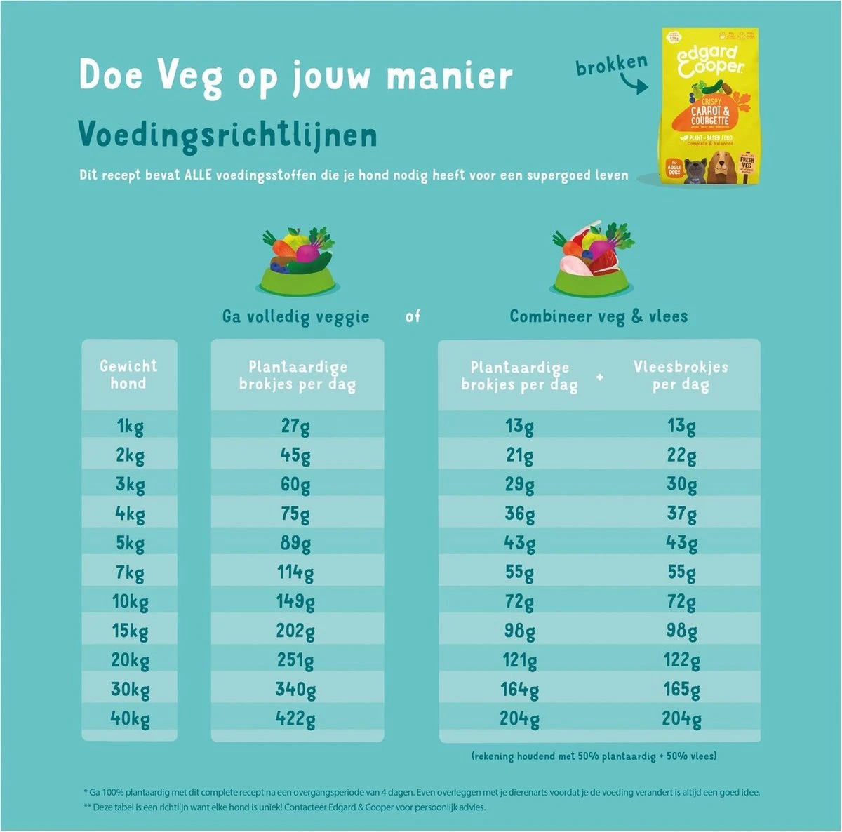Edgard&Cooper Plantbased Adult Wortel&Courgette - Hondenvoer - 7 Kg - Afbeelding 5