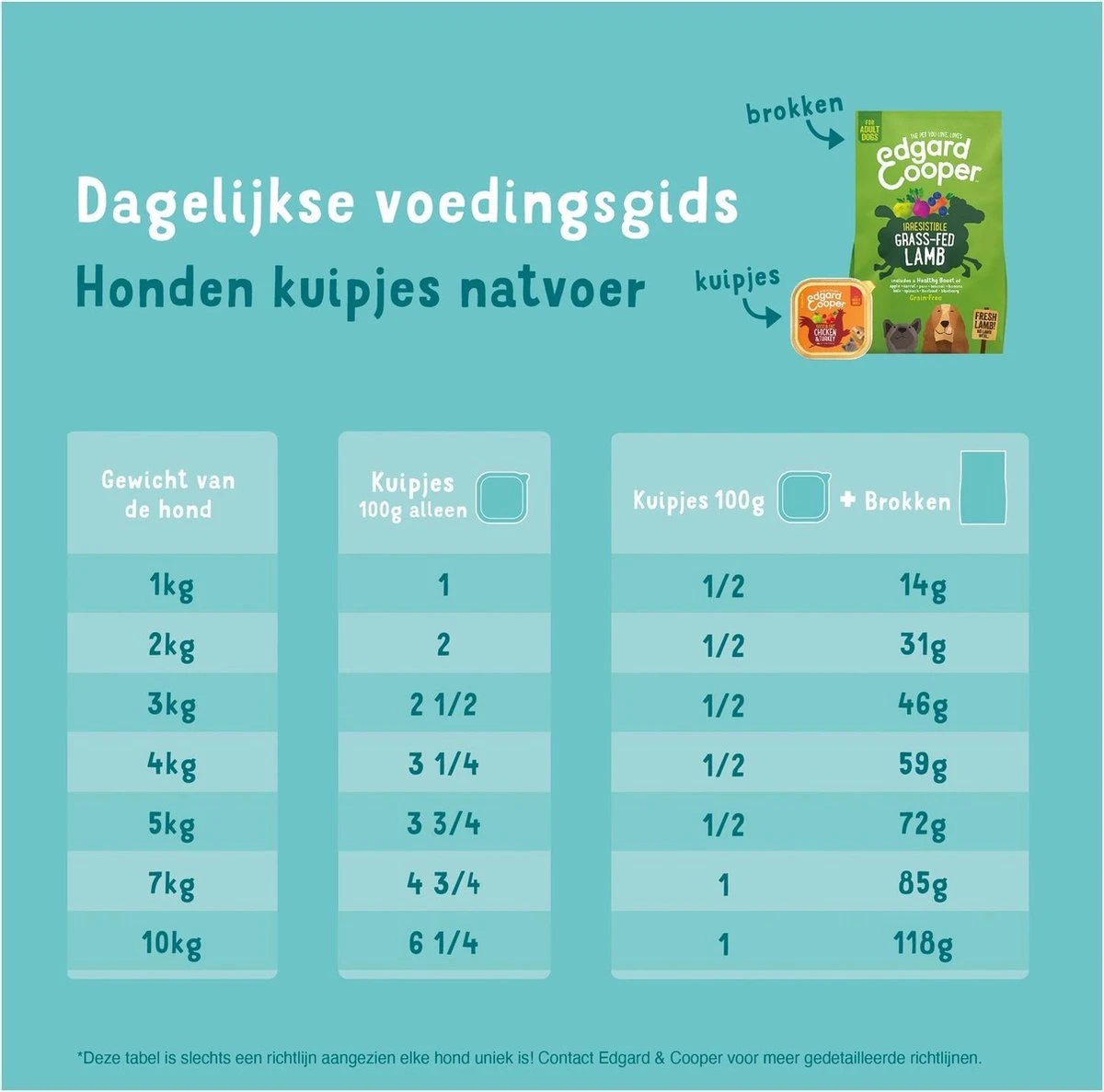 Merkloos Edgard & Cooper Hondenvoer Multipack Kip - Wild - Lam 6 X 100 Gr - Afbeelding 2