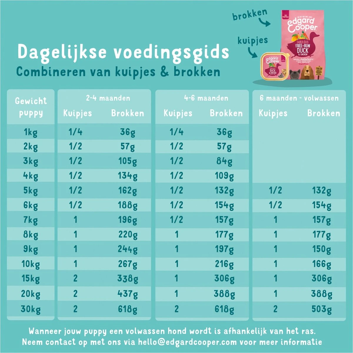 Edgard & Cooper Hondenvoer Puppy Verse Zalm En Kalkoen 7 Kg - Afbeelding 6