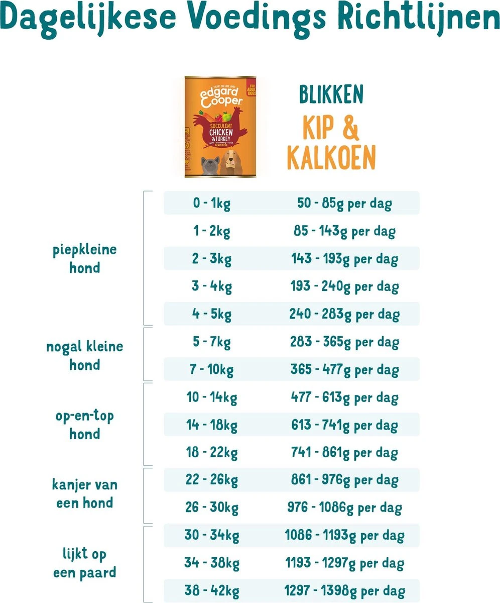 Edgard & Cooper Kip & Kalkoen Blik - Voor Volwassen Honden - Hondenvoer - 12 X 400g - Afbeelding 4
